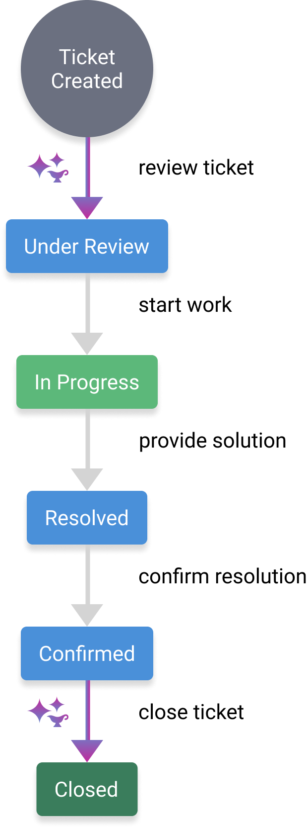 service n support chart